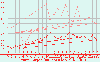 Courbe de la force du vent pour Roissy (95)