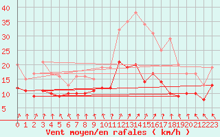Courbe de la force du vent pour Rennes (35)