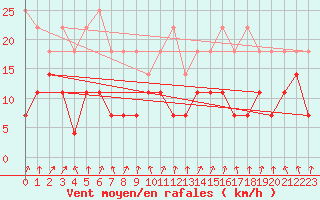 Courbe de la force du vent pour Warburg