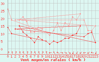 Courbe de la force du vent pour Metz-Nancy-Lorraine (57)
