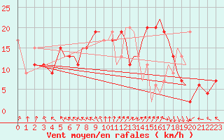 Courbe de la force du vent pour Blackpool Airport