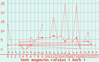 Courbe de la force du vent pour Aadorf / Tnikon