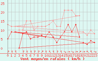 Courbe de la force du vent pour Ble / Mulhouse (68)