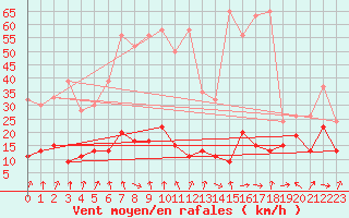 Courbe de la force du vent pour Gornergrat