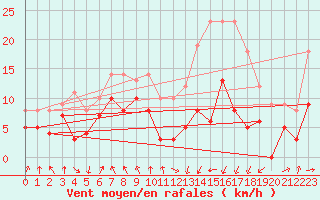 Courbe de la force du vent pour Tarbes (65)