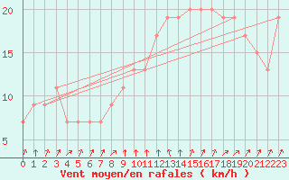 Courbe de la force du vent pour London / Heathrow (UK)