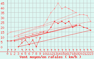 Courbe de la force du vent pour Sennybridge
