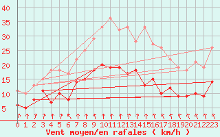 Courbe de la force du vent pour Orly (91)