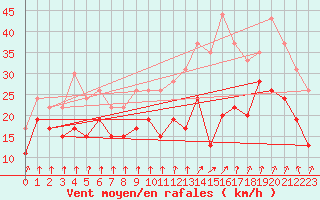 Courbe de la force du vent pour Dijon / Longvic (21)
