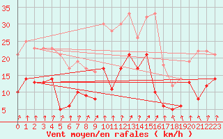Courbe de la force du vent pour Strasbourg (67)