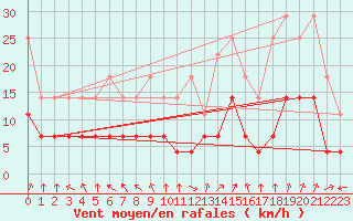 Courbe de la force du vent pour Kempten