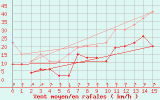 Courbe de la force du vent pour Mathod