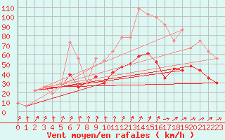 Courbe de la force du vent pour Lake Vyrnwy