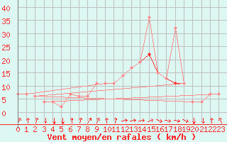 Courbe de la force du vent pour Ovar / Maceda