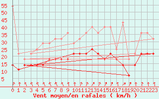 Courbe de la force du vent pour Marknesse Aws