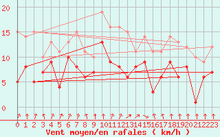 Courbe de la force du vent pour Weissenburg