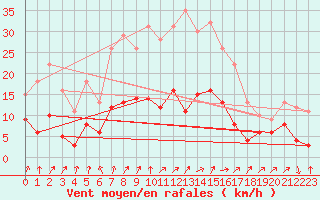 Courbe de la force du vent pour Carlsfeld