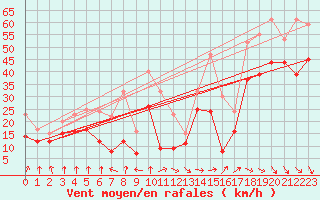 Courbe de la force du vent pour Pointe de Socoa (64)