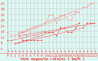 Courbe de la force du vent pour Meiningen