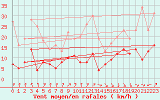 Courbe de la force du vent pour Epinal (88)