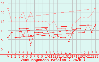 Courbe de la force du vent pour Valbella