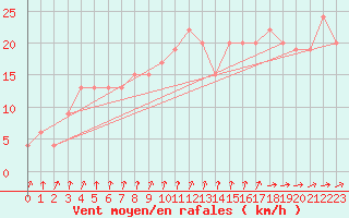 Courbe de la force du vent pour Soria (Esp)