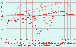 Courbe de la force du vent pour Fichtelberg