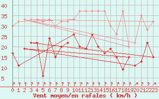Courbe de la force du vent pour Piz Martegnas
