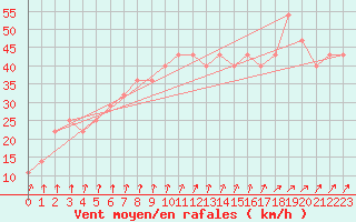 Courbe de la force du vent pour Uto