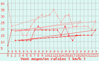 Courbe de la force du vent pour Colmar (68)