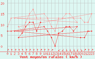 Courbe de la force du vent pour Muret (31)