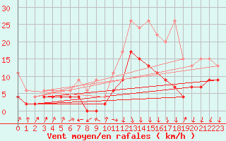 Courbe de la force du vent pour Hallau