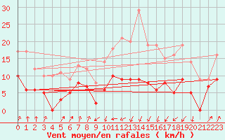 Courbe de la force du vent pour Castelnau-Magnoac (65)