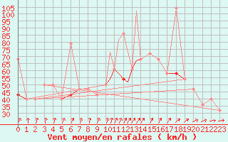 Courbe de la force du vent pour Sandnessjoen / Stokka