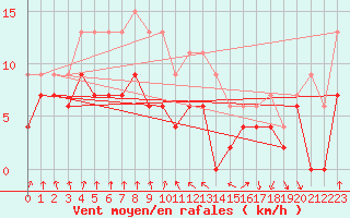 Courbe de la force du vent pour Muret (31)