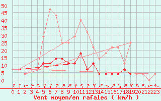 Courbe de la force du vent pour Petrosani