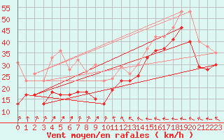 Courbe de la force du vent pour Barfleur - Gatteville-le-Phare (50)