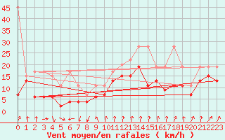 Courbe de la force du vent pour Les Attelas