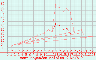 Courbe de la force du vent pour Pershore