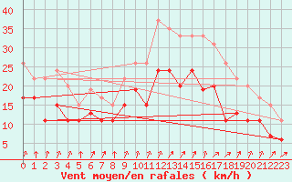 Courbe de la force du vent pour Poitiers (86)