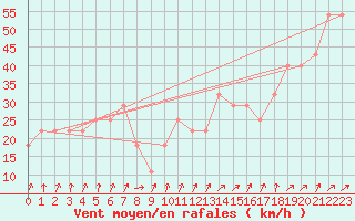 Courbe de la force du vent pour Bagaskar