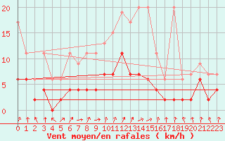 Courbe de la force du vent pour Buchs / Aarau