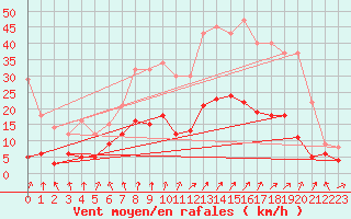 Courbe de la force du vent pour Dijon / Longvic (21)