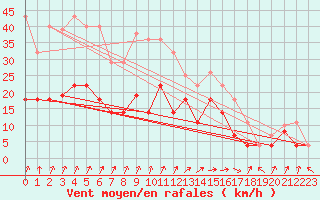 Courbe de la force du vent pour Vitigudino