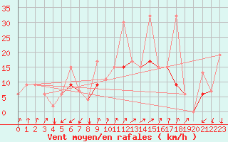 Courbe de la force du vent pour Gafsa