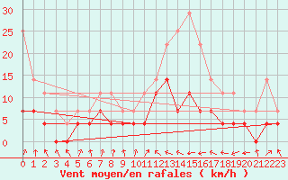 Courbe de la force du vent pour Alvorada Do Gurgueia