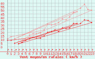 Courbe de la force du vent pour Metz-Nancy-Lorraine (57)
