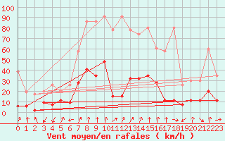 Courbe de la force du vent pour Monte Rosa