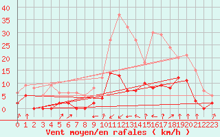 Courbe de la force du vent pour Val-d