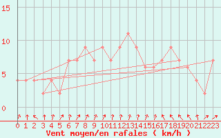 Courbe de la force du vent pour Church Lawford